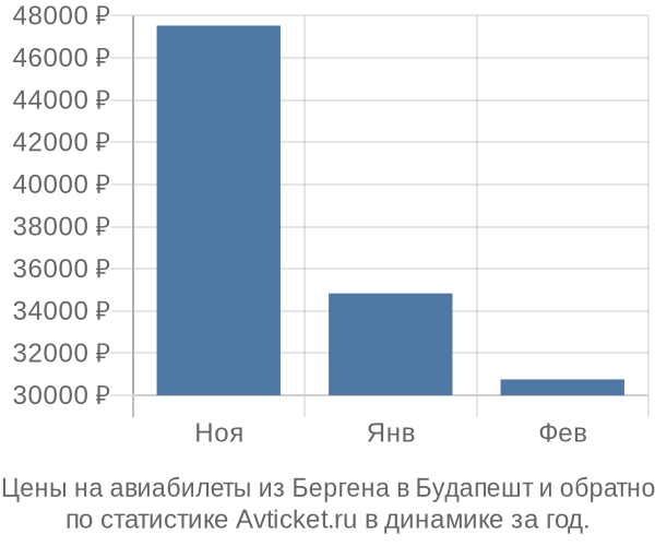 Авиабилеты из Бергена в Будапешт цены