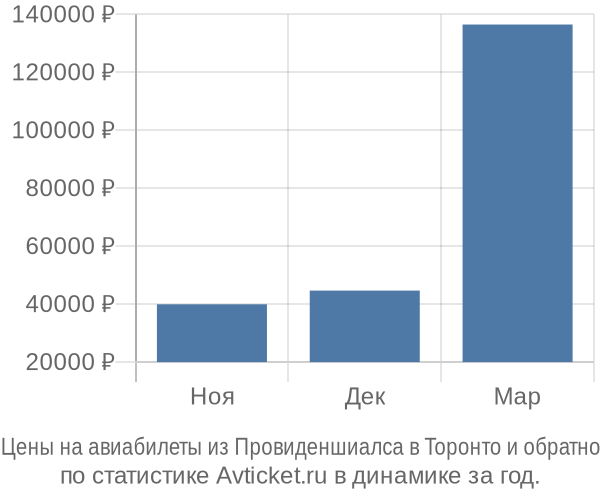 Авиабилеты из Провиденшиалса в Торонто цены