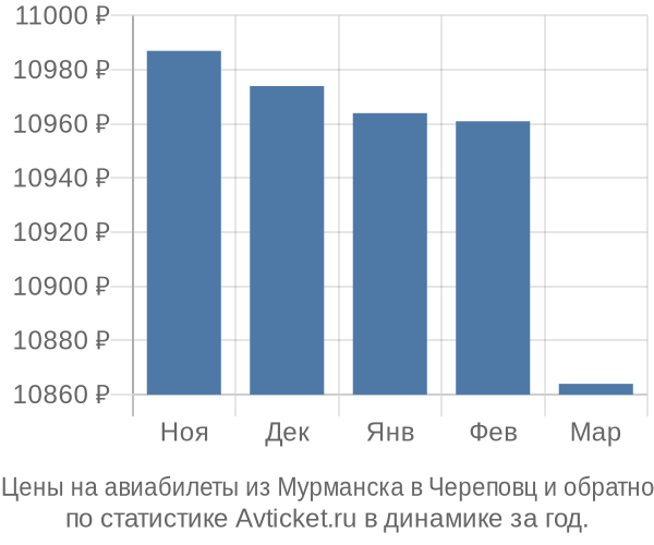 Авиабилеты из Мурманска в Череповц цены