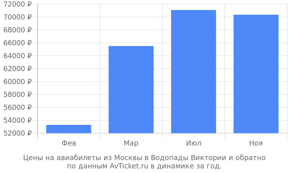 Цены на авиабилеты из Москвы в Водопады Виктории по месяцам Цены на авиабилеты из Москвы в Водопады Виктории по месяцам