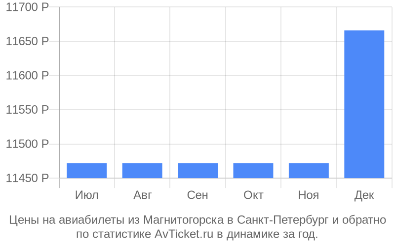График изменения цены на самолет из Магнитогорска в Санкт-Петербург Стоимость билетов из Магнитогорска в Санкт-Петербург