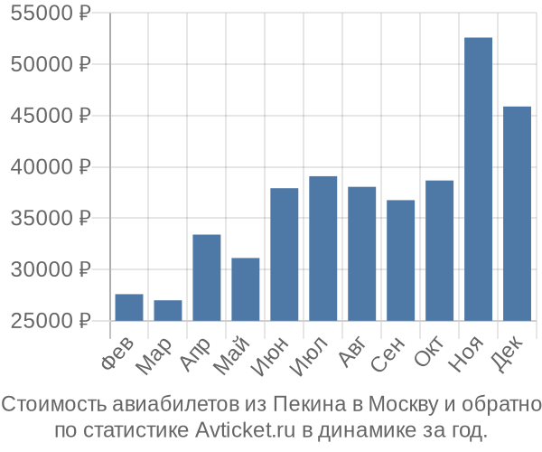 Стоимость авиабилетов из Пекина в Москву