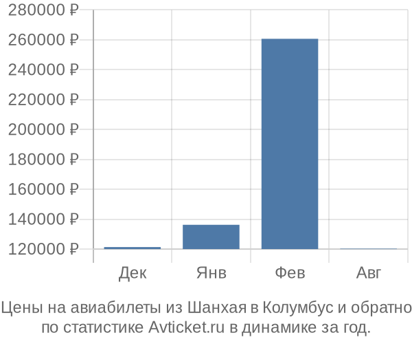 Авиабилеты из Шанхая в Колумбус цены