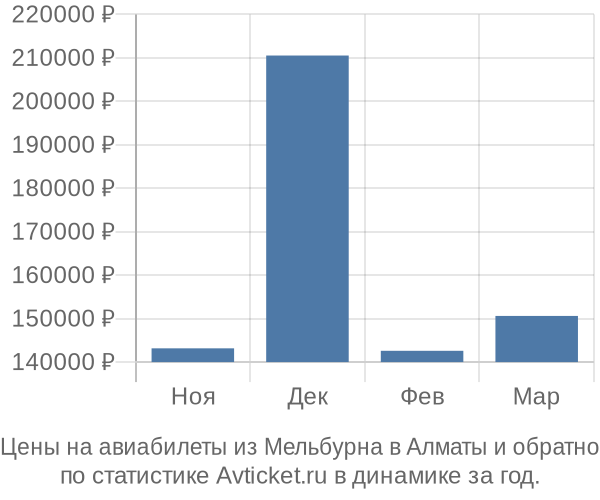 Авиабилеты из Мельбурна в Алматы цены