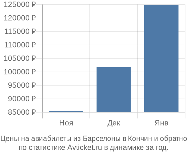 Авиабилеты из Барселоны в Кончин цены