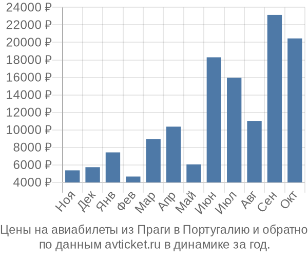 Цены на авиабилеты из Праги в  по месяцам