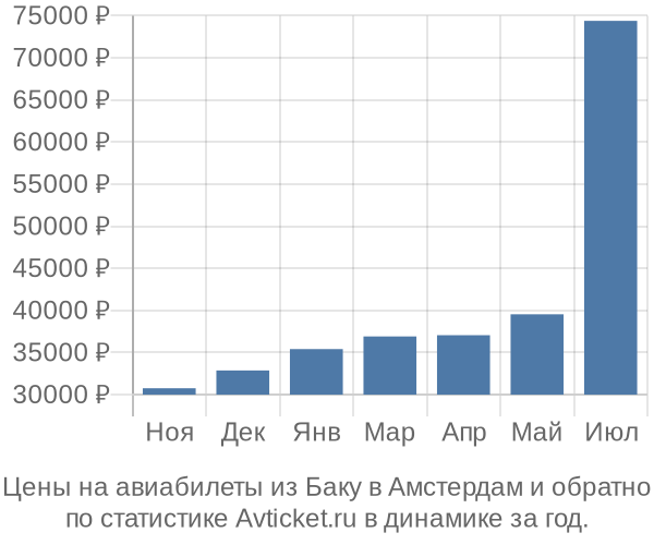 Авиабилеты из Баку в Амстердам цены