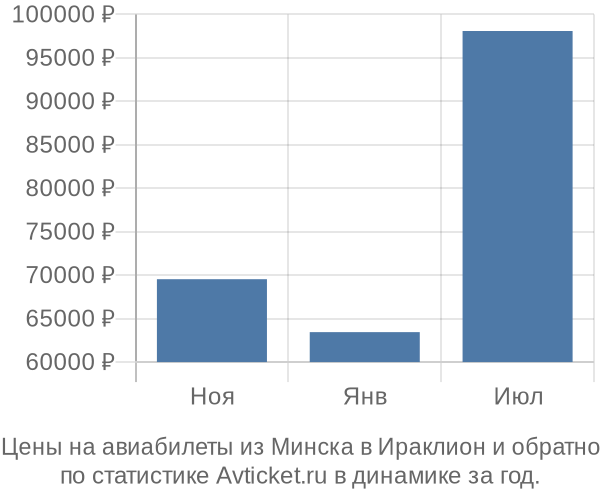 Авиабилеты из Минска в Ираклион цены