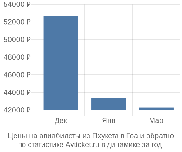 Авиабилеты из Пхукета в Гоа цены