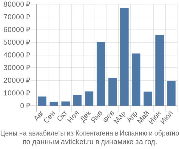 Цены на авиабилеты из Копенгагена в  по месяцам