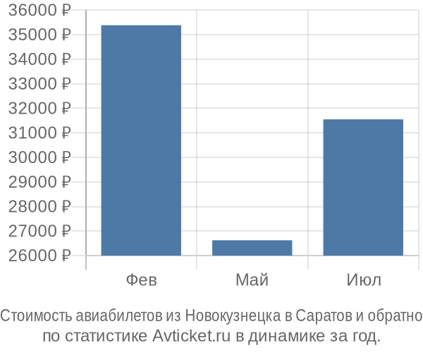 Стоимость авиабилетов из Новокузнецка в Саратов