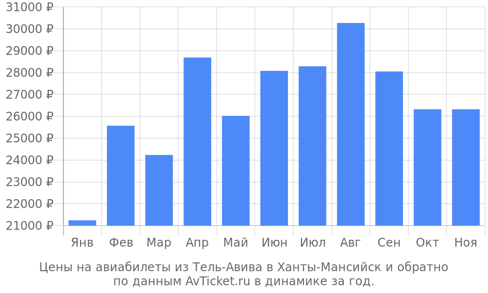 Цены на авиабилеты из Тель-Авива в Ханты-Мансийск по месяцам Цены на авиабилеты из Тель-Авива в Ханты-Мансийск по месяцам