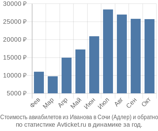 Стоимость авиабилетов из Иванова в Сочи (Адлер)