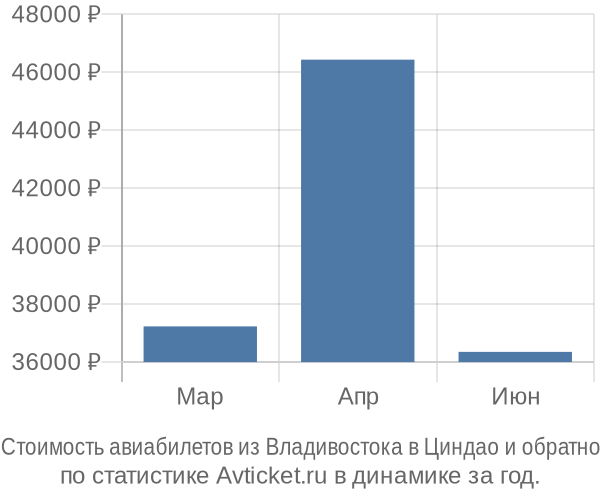 Стоимость авиабилетов из Владивостока в Циндао