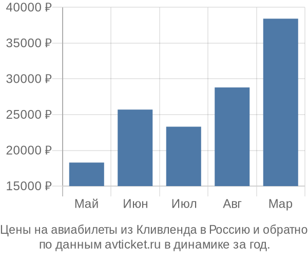 Цены на авиабилеты из Кливленда в  по месяцам