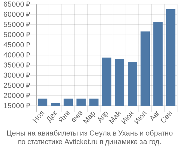 Авиабилеты из Сеула в Ухань цены