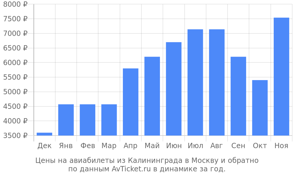 Цены на авиабилеты из Калининграда в Москву по месяцам Цены на авиабилеты из Калининграда в Москву по месяцам