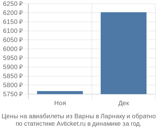 Авиабилеты из Варны в Ларнаку цены