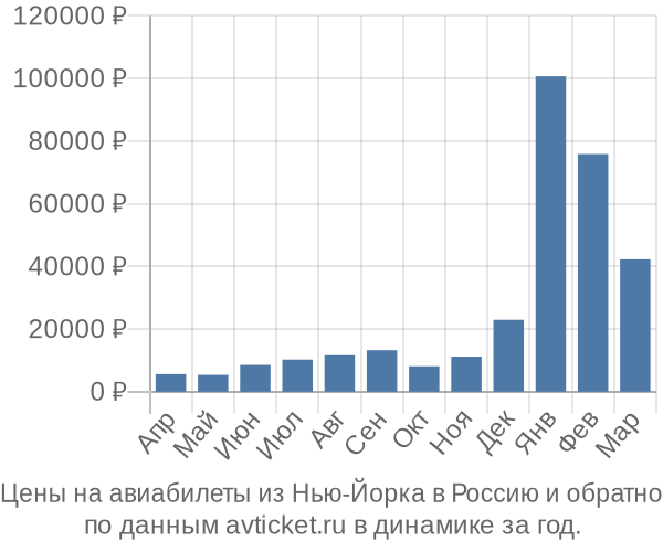 Цены на авиабилеты из Нью-Йорка в  по месяцам