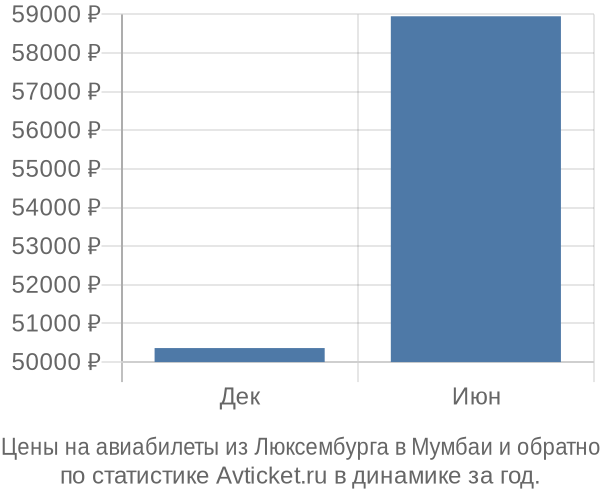 Авиабилеты из Люксембурга в Мумбаи цены