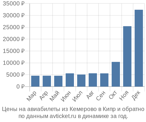 Цены на авиабилеты из Кемерово в  по месяцам