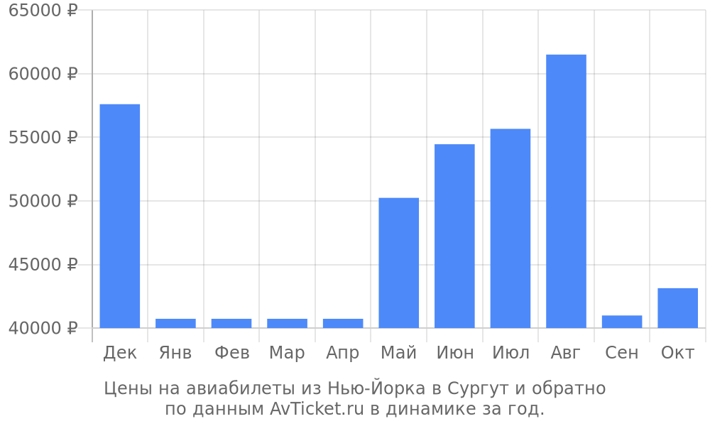 Цены на авиабилеты из Нью-Йорка в Сургут по месяцам Цены на авиабилеты из Нью-Йорка в Сургут по месяцам