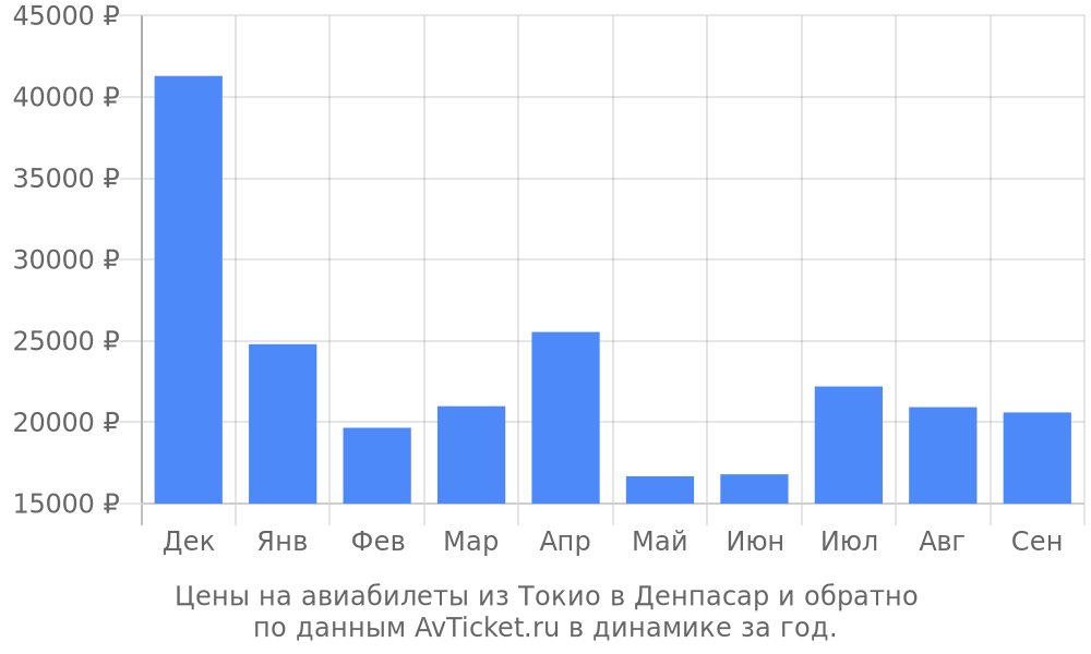 Цены на авиабилеты из Токио в Денпасар по месяцам Цены на авиабилеты из Токио в Денпасар по месяцам