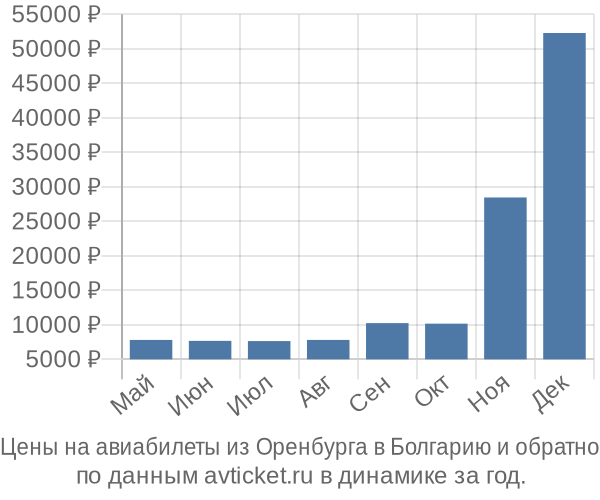 Цены на авиабилеты из Оренбурга в  по месяцам
