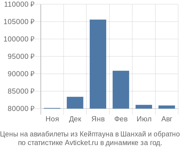 Авиабилеты из Кейптауна в Шанхай цены