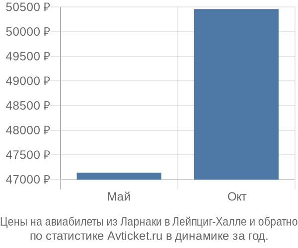 Авиабилеты из Ларнаки в Лейпциг-Халле цены