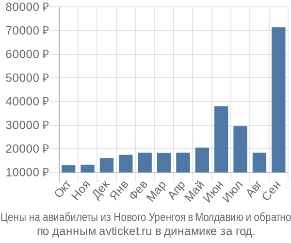Цены на авиабилеты из Нового Уренгоя в  по месяцам