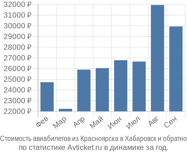 Стоимость авиабилетов из Красноярска в Хабаровск