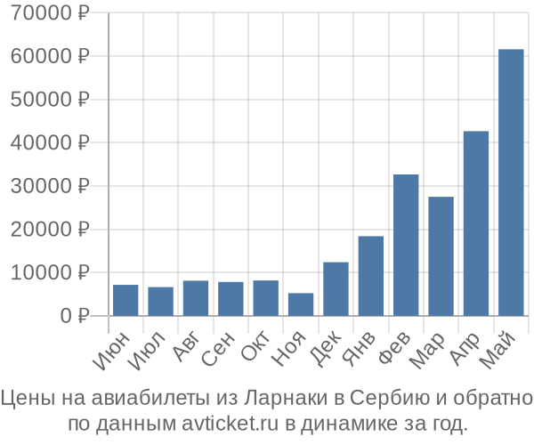 Цены на авиабилеты из Ларнаки в  по месяцам
