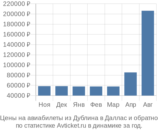 Авиабилеты из Дублина в Даллас цены