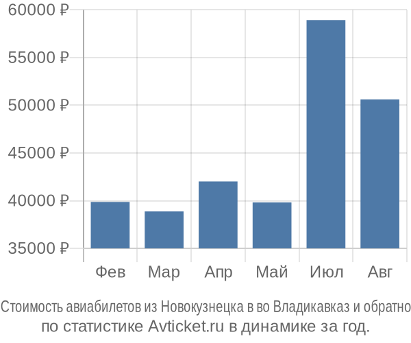 Стоимость авиабилетов из Новокузнецка в во Владикавказ