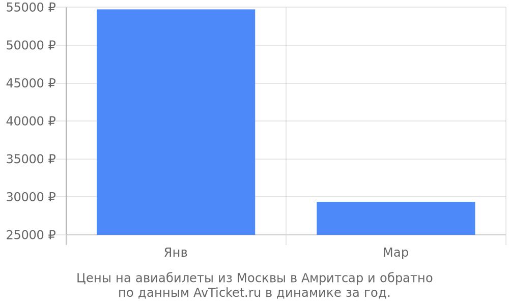 Цены на авиабилеты из Москвы в Амритсар по месяцам Цены на авиабилеты из Москвы в Амритсар по месяцам