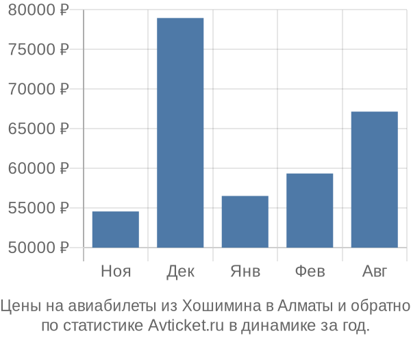 Авиабилеты из Хошимина в Алматы цены