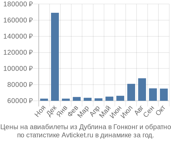 Авиабилеты из Дублина в Гонконг цены