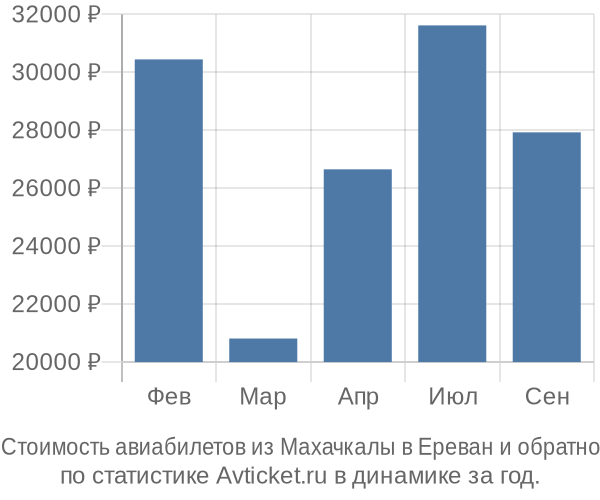 Стоимость авиабилетов из Махачкалы в Ереван