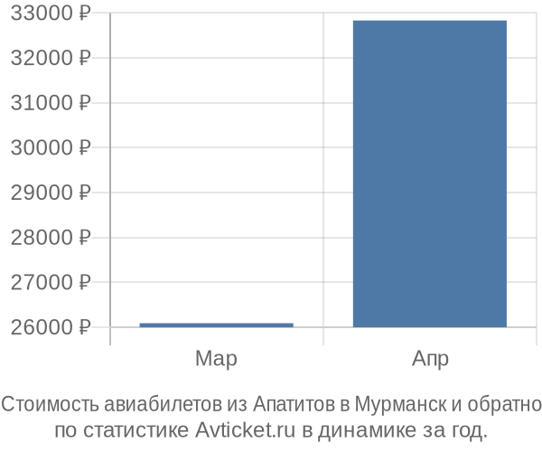График изменения цен на авиабилеты из Апатитов в Мурманск Стоимость авиабилетов из Апатитов в Мурманск