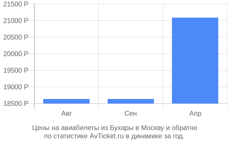 Билеты москва бухара авиабилеты. Авиарейсы Бухара Москва. Москва-Бухара авиабилеты прямой рейс. Авиабилеты Москва Бухара.