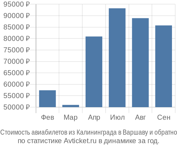 Стоимость авиабилетов из Калининграда в Варшаву