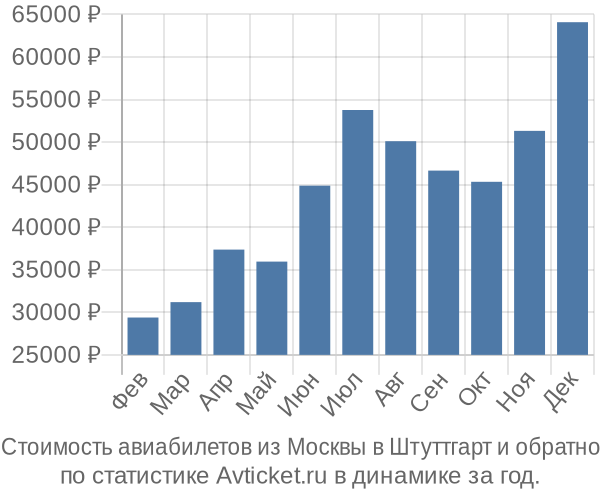 Стоимость авиабилетов из Москвы в Штуттгарт