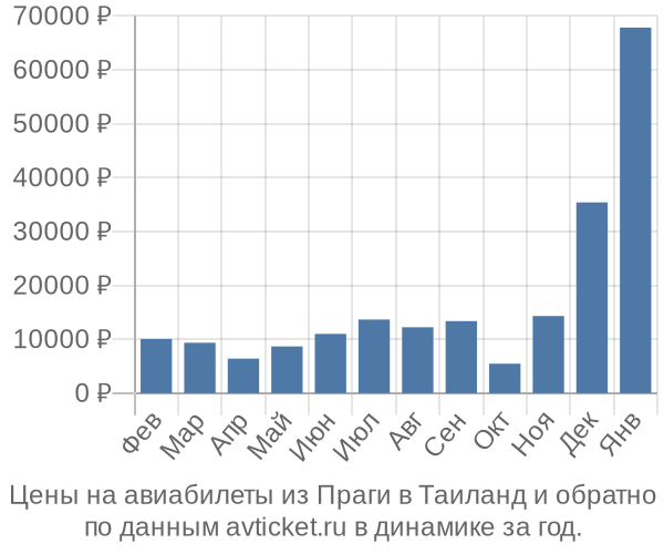 Цены на авиабилеты из Праги в  по месяцам