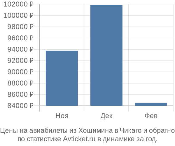 Авиабилеты из Хошимина в Чикаго цены