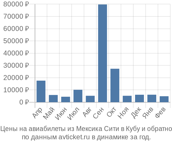 Цены на авиабилеты из Мексика Сити в  по месяцам