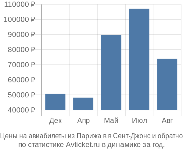 Авиабилеты из Парижа в в Сент-Джонс цены