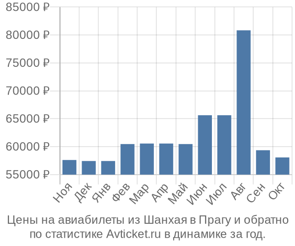 Авиабилеты из Шанхая в Прагу цены