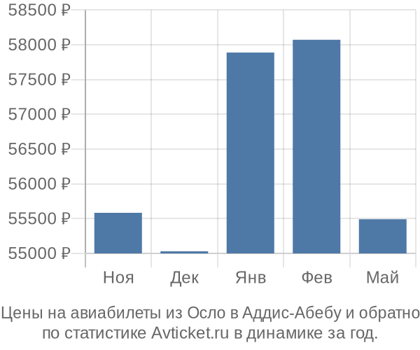 Авиабилеты из Осло в Аддис-Абебу цены