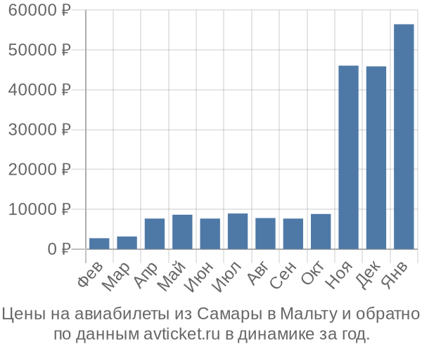 Цены на авиабилеты из Самары в  по месяцам
